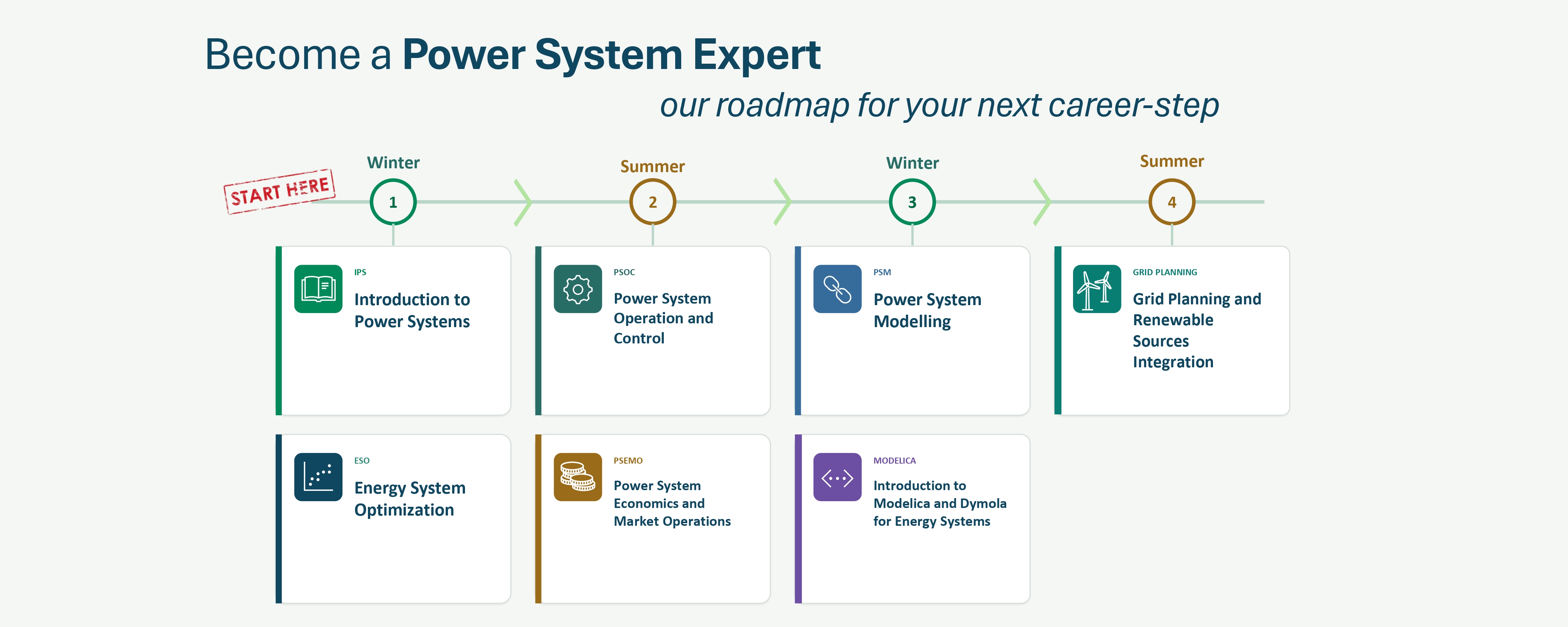 IEM courses pathway